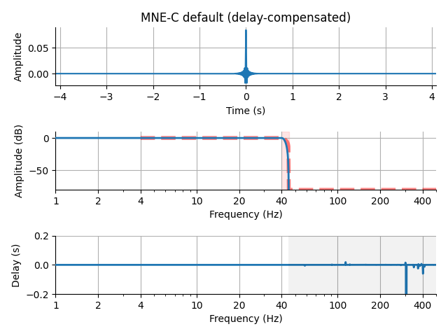 MNE-C default (delay-compensated)