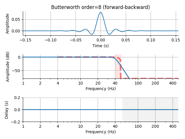 Butterworth order=8 (forward-backward)