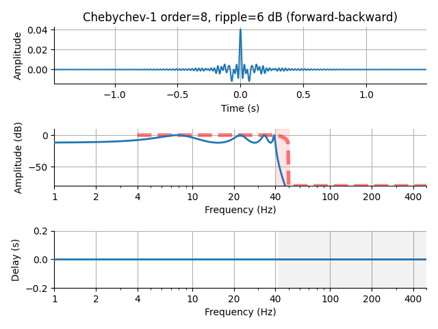 Chebychev-1 order=8, ripple=6 dB (forward-backward)