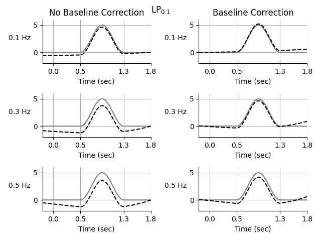 LP$_{0.1}$, No Baseline Correction, Baseline Correction