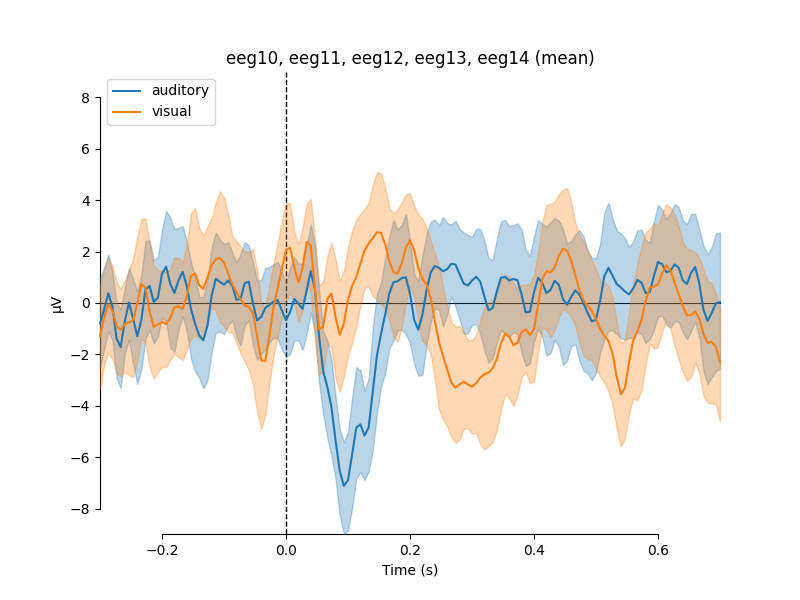 eeg10, eeg11, eeg12, eeg13, eeg14 (mean)