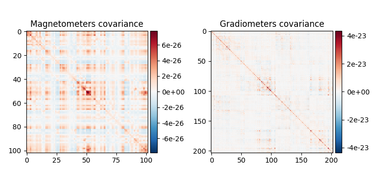 Magnetometers covariance, Gradiometers covariance