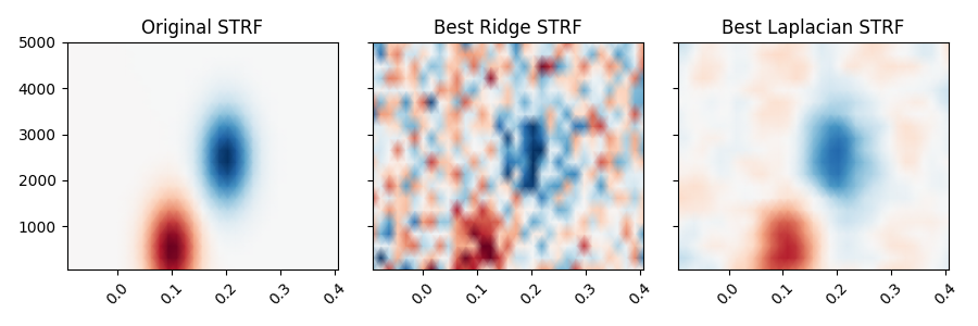 Original STRF, Best Ridge STRF, Best Laplacian STRF