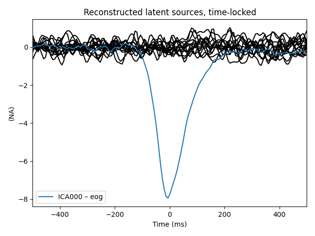 Reconstructed latent sources, time-locked