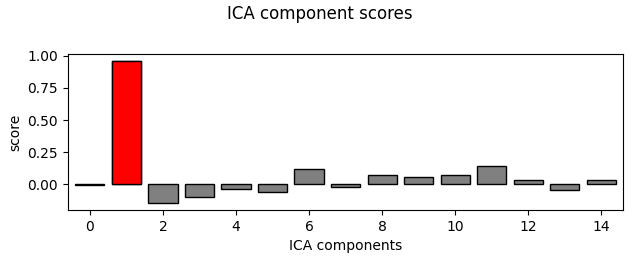 ICA component scores