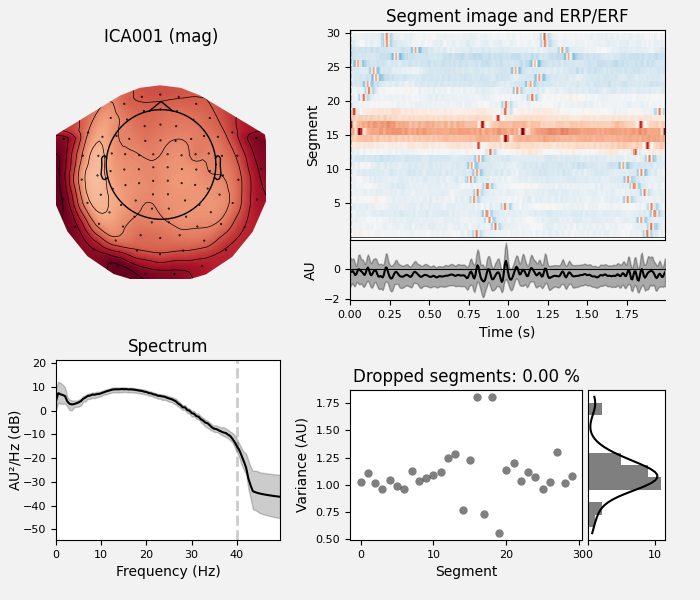 ICA001 (mag), Segment image and ERP/ERF, Spectrum, Dropped segments: 0.00 %