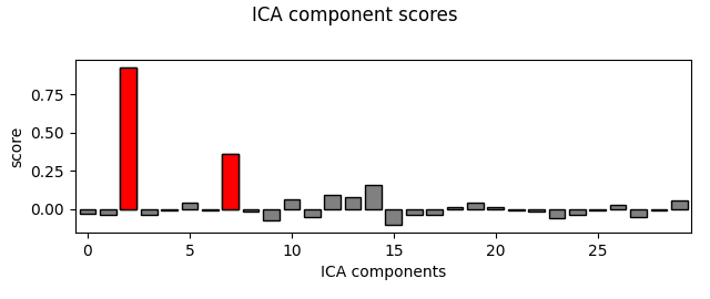 ICA component scores