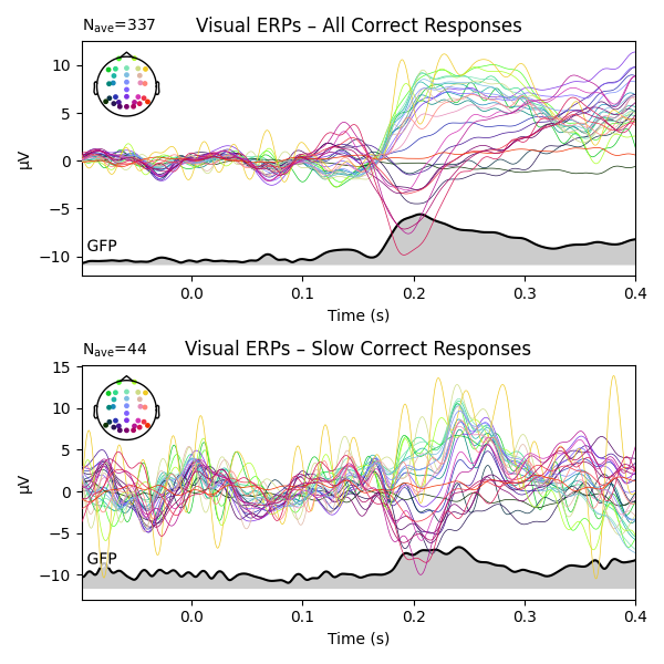 Visual ERPs – All Correct Responses, Visual ERPs – Slow Correct Responses