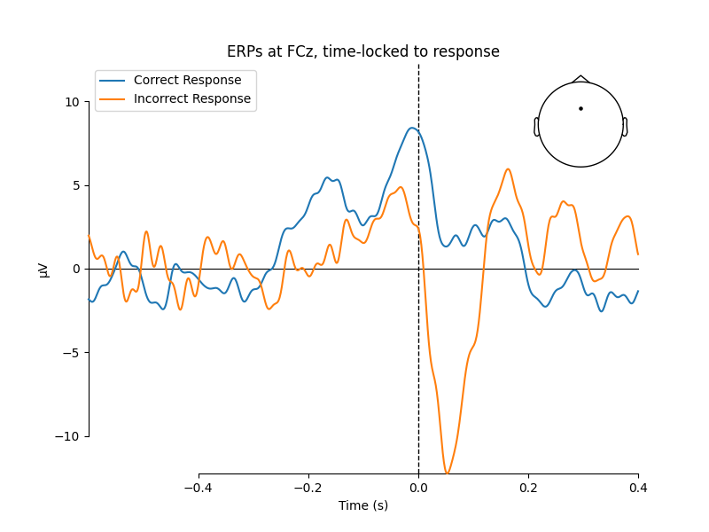 ERPs at FCz, time-locked to response