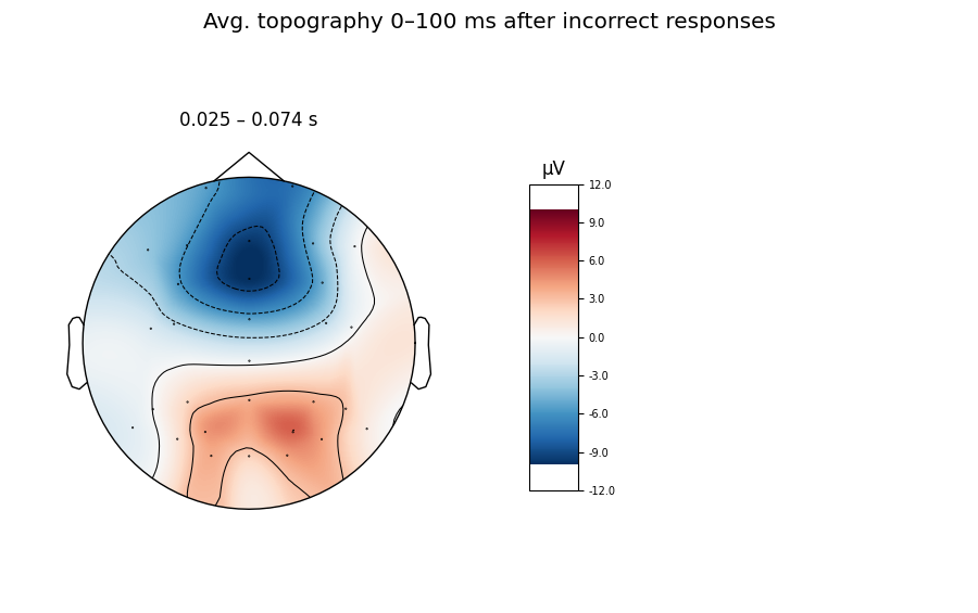 Avg. topography 0–100 ms after incorrect responses, 0.025 – 0.074 s, µV