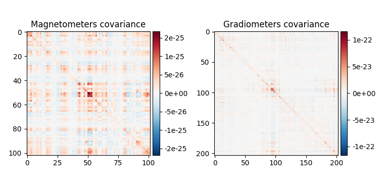 Magnetometers covariance, Gradiometers covariance