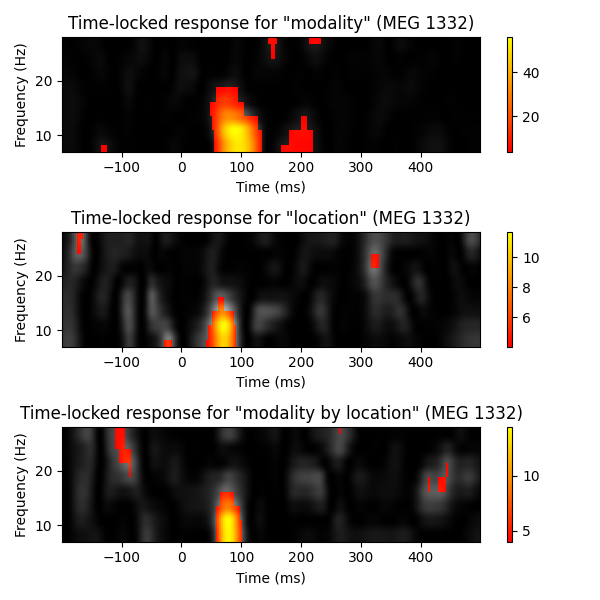 Time-locked response for 