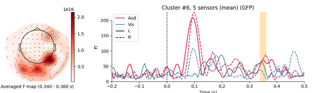 Cluster #6, 5 sensors (mean) (GFP)