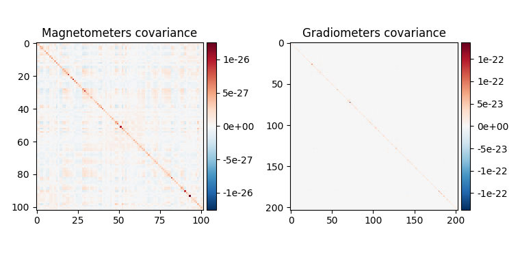 Magnetometers covariance, Gradiometers covariance