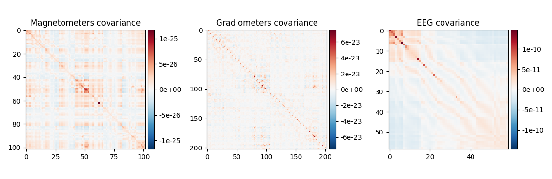 Magnetometers covariance, Gradiometers covariance, EEG covariance