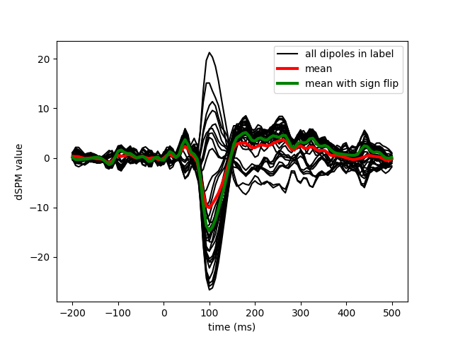 compute mne inverse epochs in label