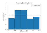 Decoding in time-frequency space using Common Spatial Patterns (CSP)