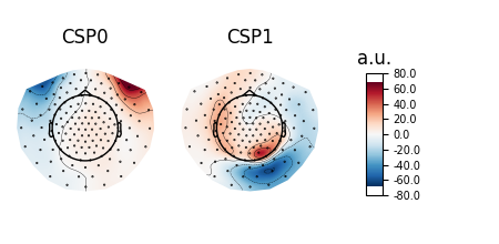 CSP0, CSP1, a.u.