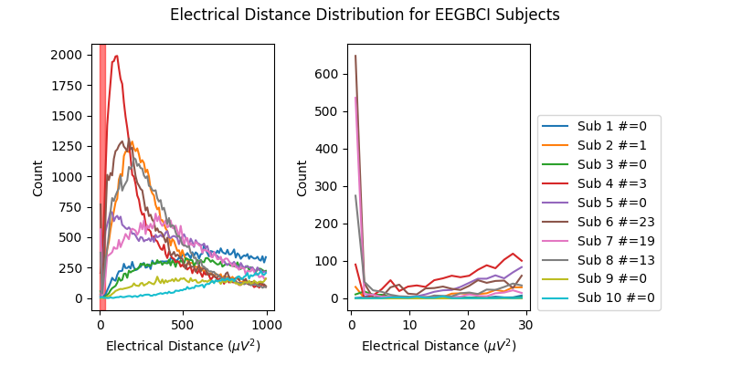 Electrical Distance Distribution for EEGBCI Subjects