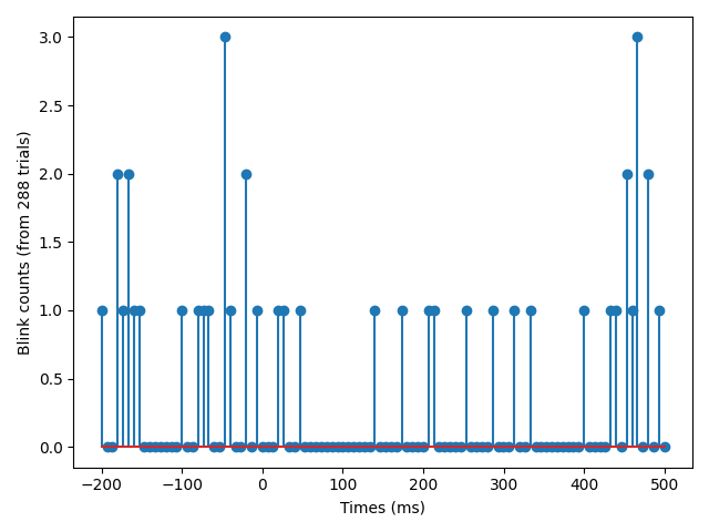 eog artifact histogram