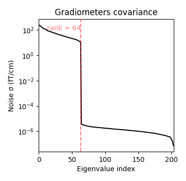 Gradiometers covariance