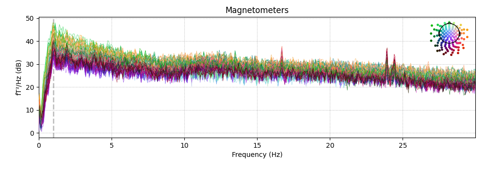 Magnetometers