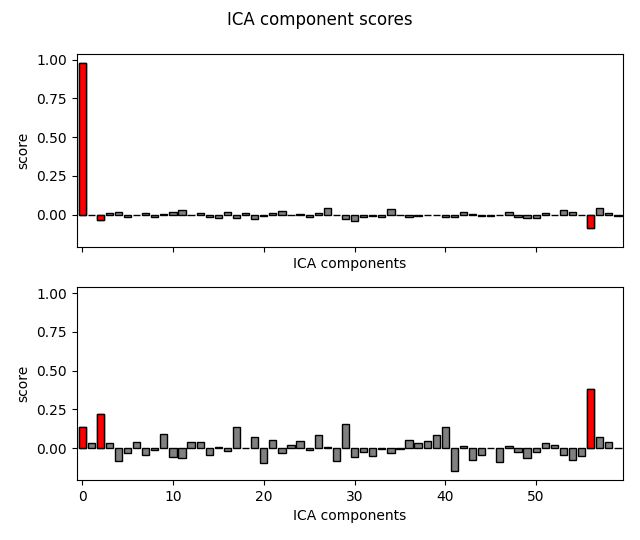 ICA component scores