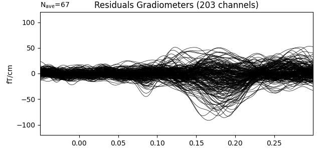 Residuals Gradiometers (203 channels)