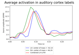 Extracting time course from source_estimate object