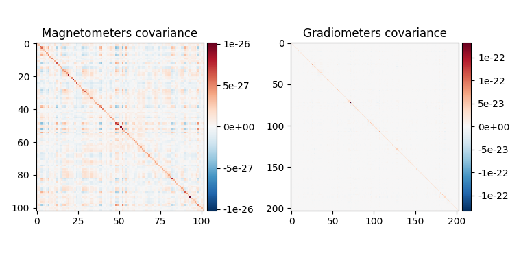 Magnetometers covariance, Gradiometers covariance