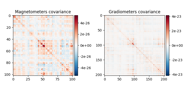 Magnetometers covariance, Gradiometers covariance