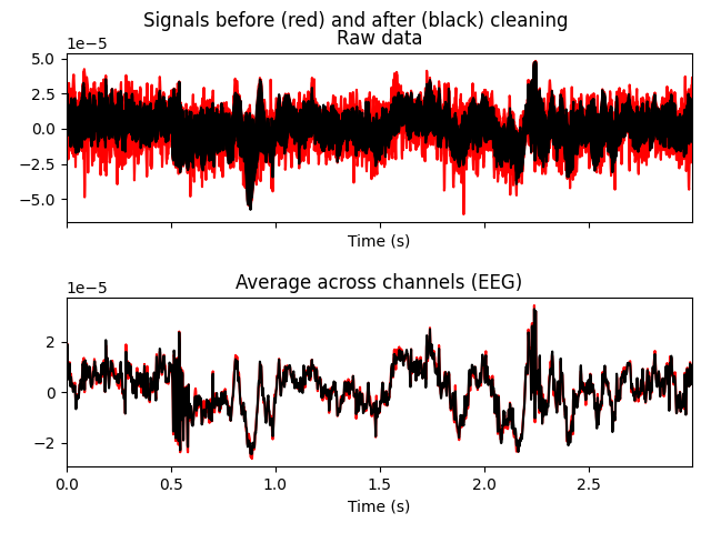 Signals before (red) and after (black) cleaning, Raw data, Average across channels (EEG)