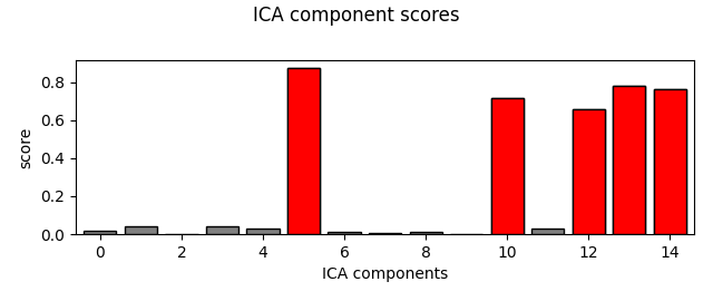 ICA component scores