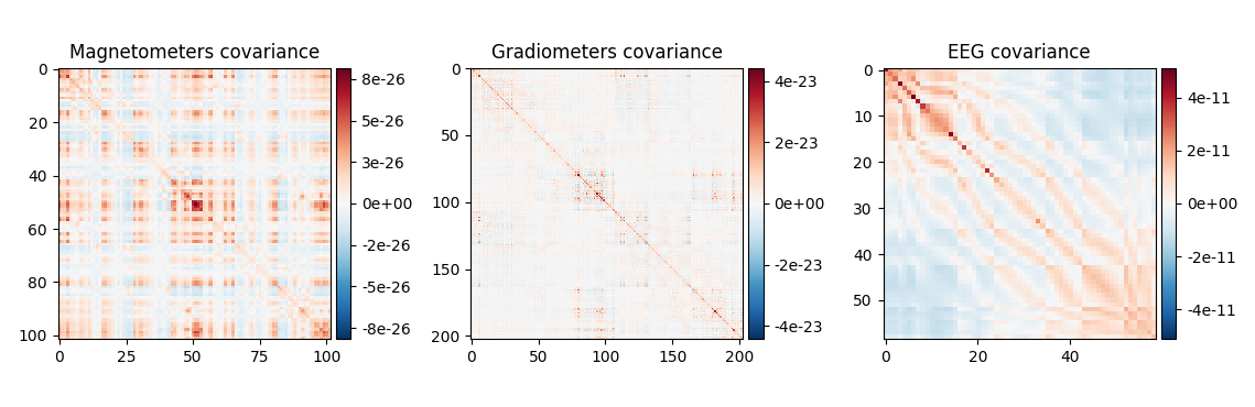 Magnetometers covariance, Gradiometers covariance, EEG covariance