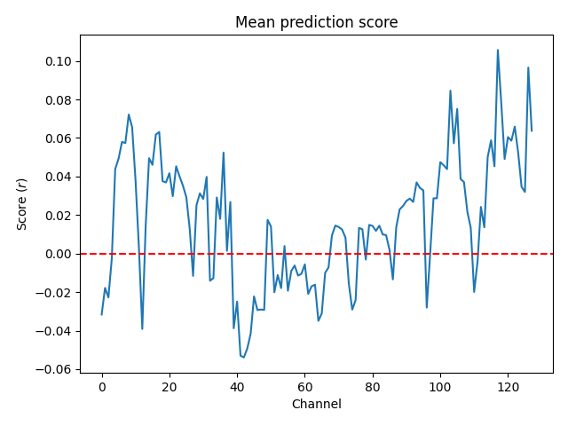 Mean prediction score