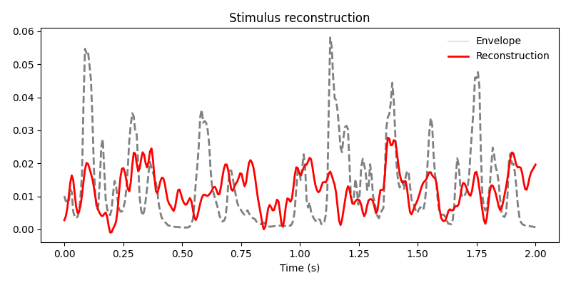 Stimulus reconstruction