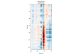 Receptive Field Estimation and Prediction