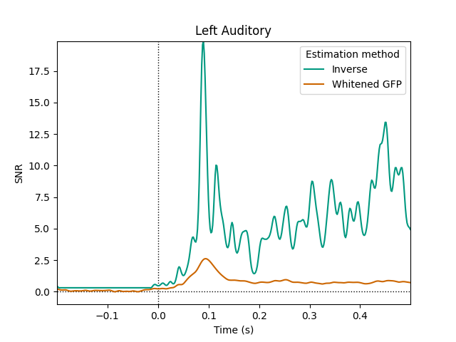 Left Auditory