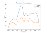 Compute induced power in the source space with dSPM