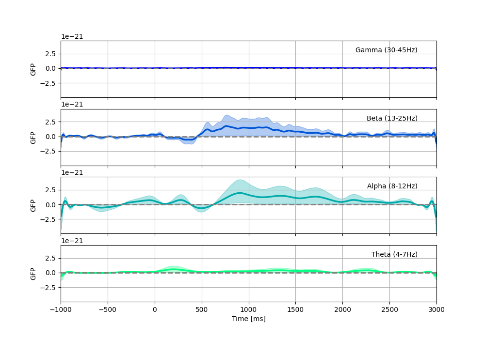 time frequency global field power