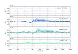 Explore event-related dynamics for specific frequency bands