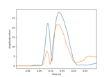 Compute MxNE with time-frequency sparse prior