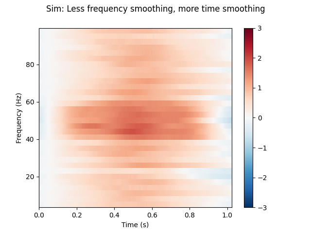 Sim: Less frequency smoothing, more time smoothing