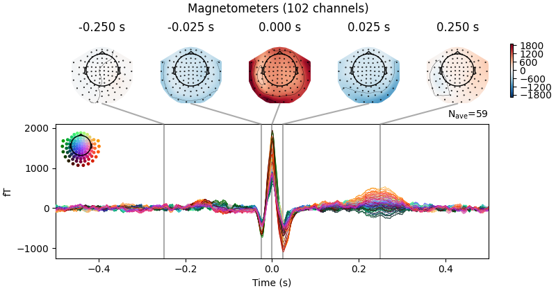 Magnetometers (102 channels), -0.250 s, -0.025 s, 0.000 s, 0.025 s, 0.250 s