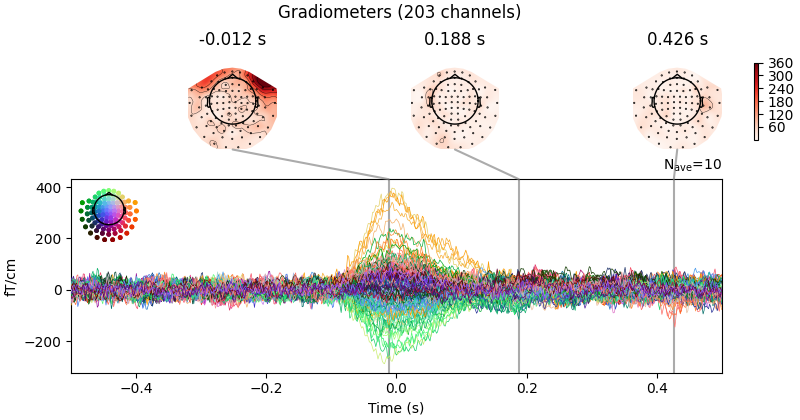Gradiometers (203 channels), -0.012 s, 0.188 s, 0.426 s