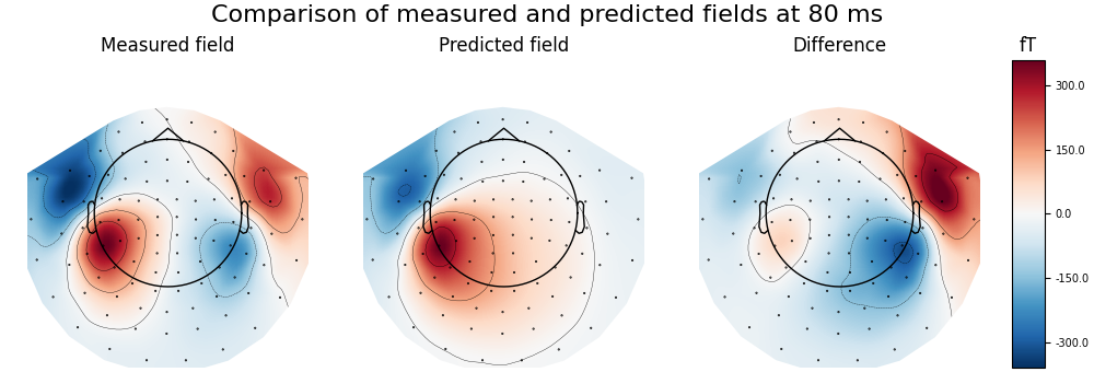 Comparison of measured and predicted fields at 80 ms, Measured field, Predicted field, Difference, fT