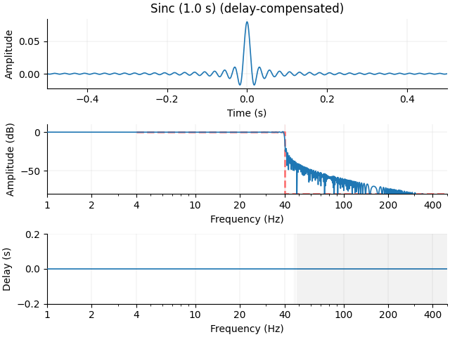 Sinc (1.0 s) (delay-compensated)