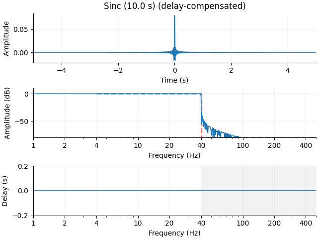 Sinc (10.0 s) (delay-compensated)