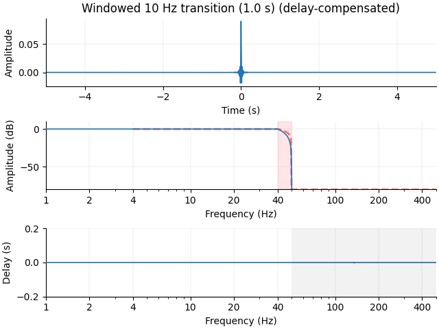 Windowed 10 Hz transition (1.0 s) (delay-compensated)
