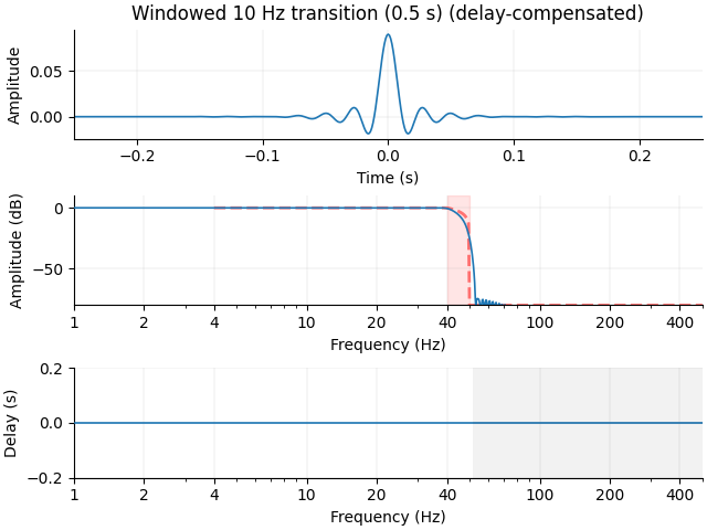 Windowed 10 Hz transition (0.5 s) (delay-compensated)